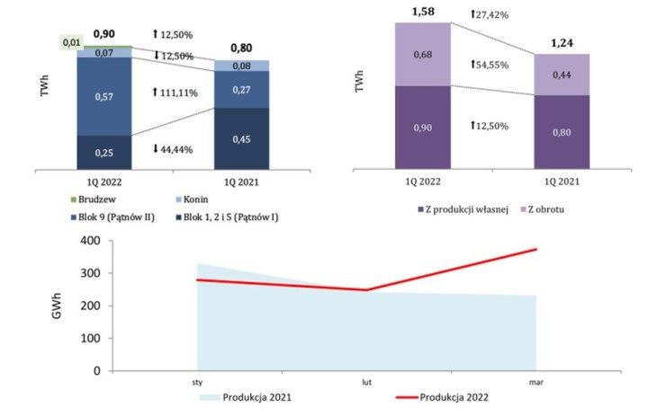 ZE PAK – skorzysta na rosnących cenach energii?