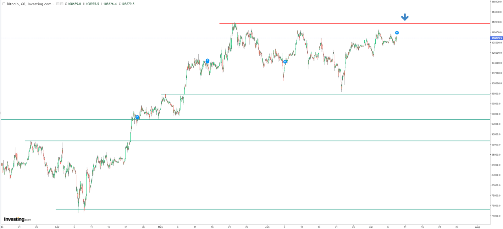 Bitcoin Price Chart