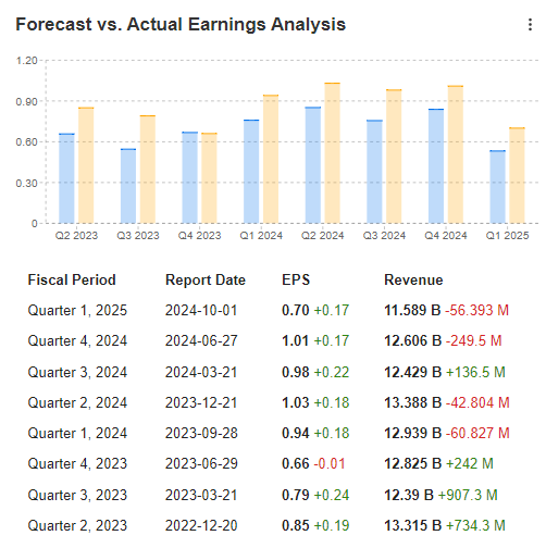 Nike's Earnings Per Share and Revenue Against Forecasts