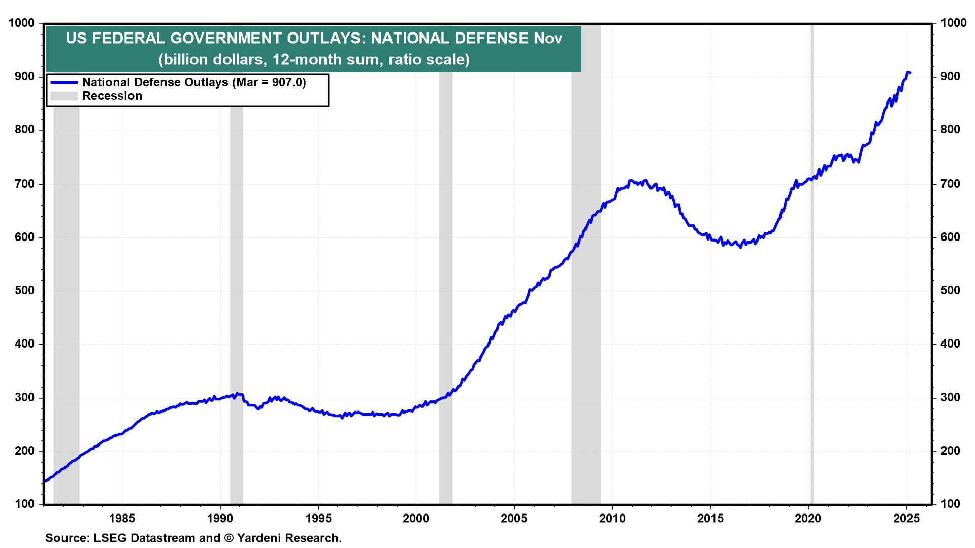 US Fed Govt Outlays