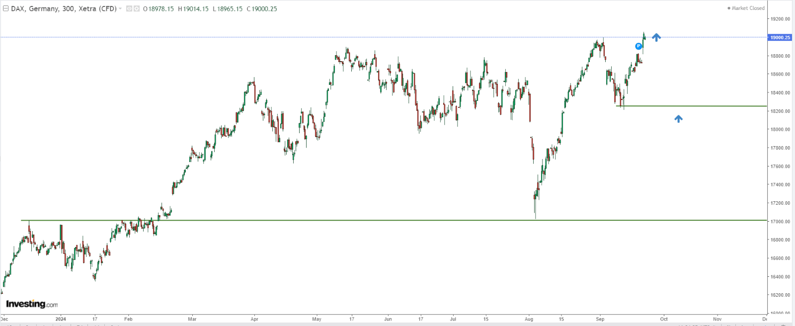 Dax Price Chart