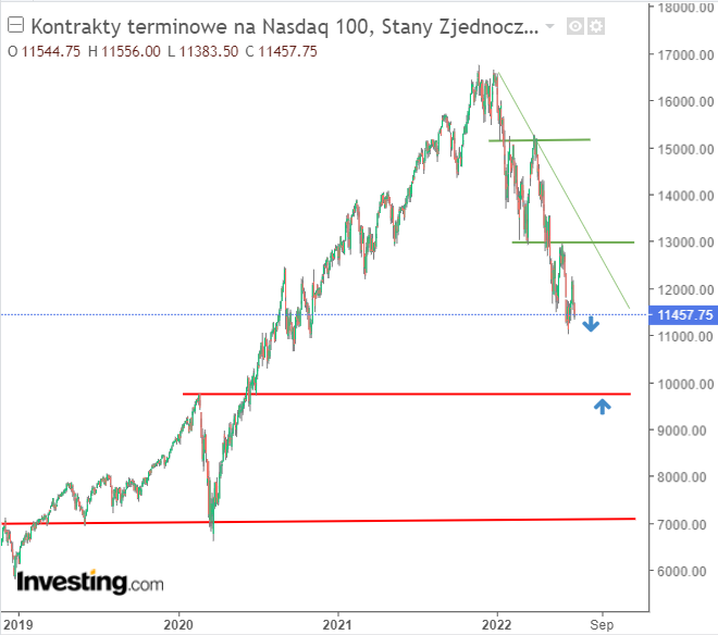 USA wchodzą na ścieżkę recesji. Koniec korekty na NASDAQ100?