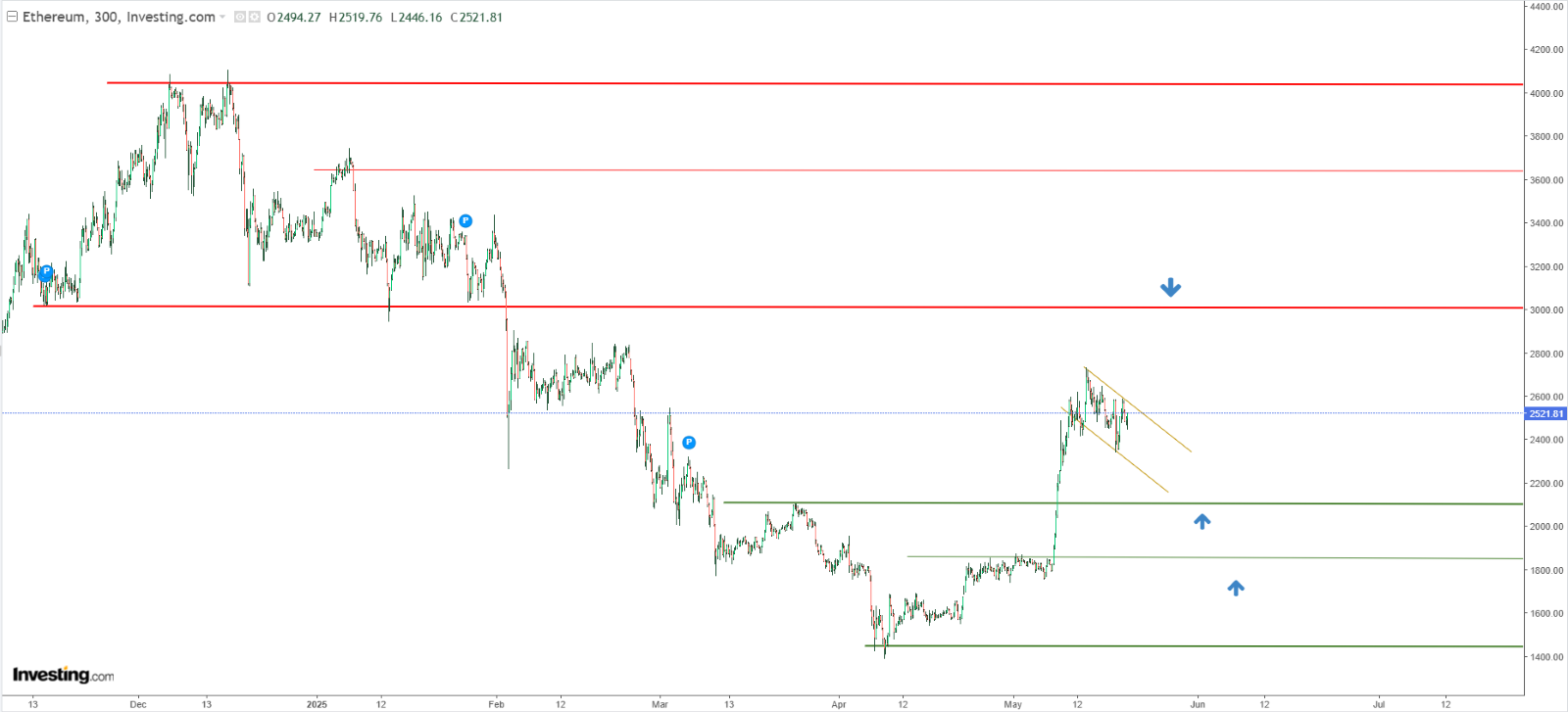 Technical analysis of Ethereum