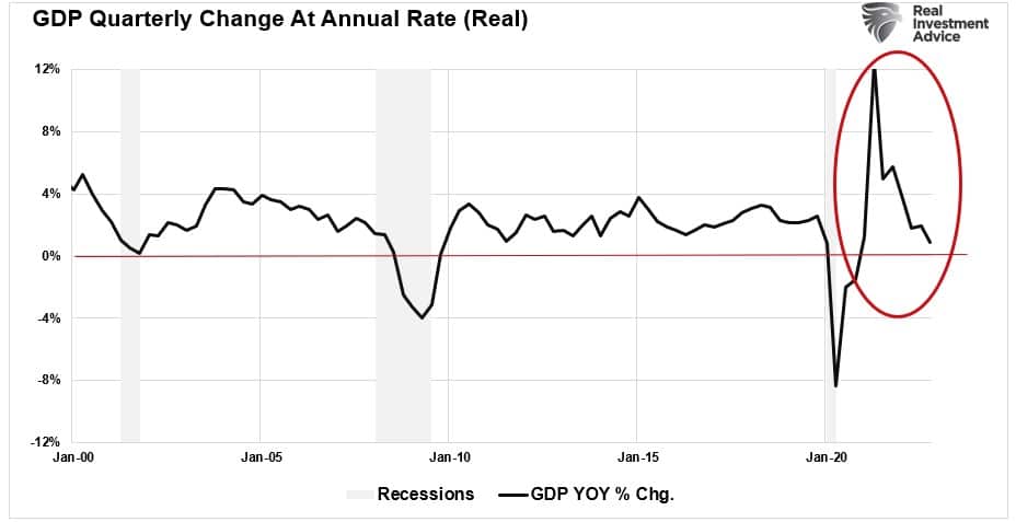 Real GDP Quarterly Change At Annual Rate