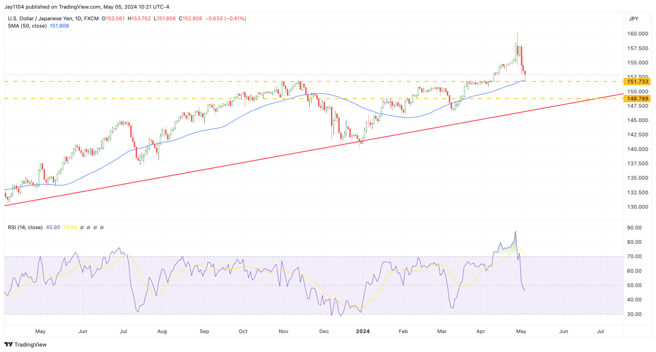 USD/JPY-Daily Chart