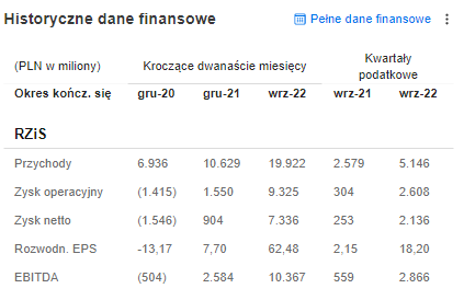 Kolejny zielony miesiąc na polskiej giełdzie. WIG20 z dwucyfrowym wzrostem, JSW liderem