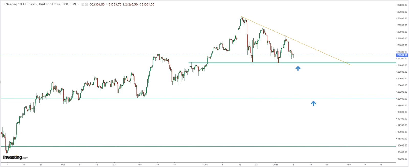 Nasdaq 100 Price Chart