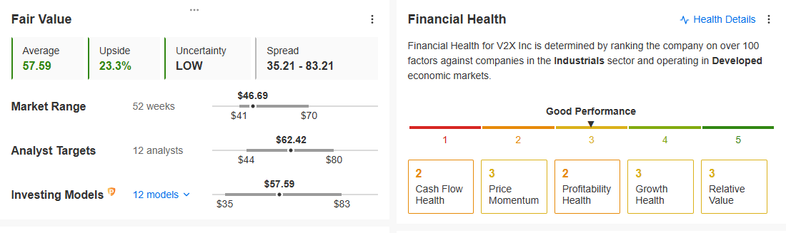 Figure 1: Fair Value and Financial Health Ratio of v2x Inc
