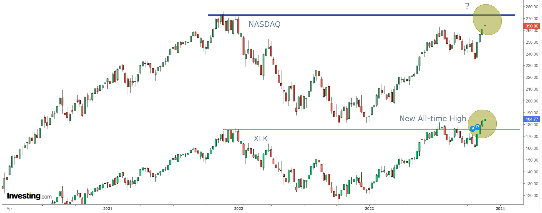 XLK vs Nasdaq Chart