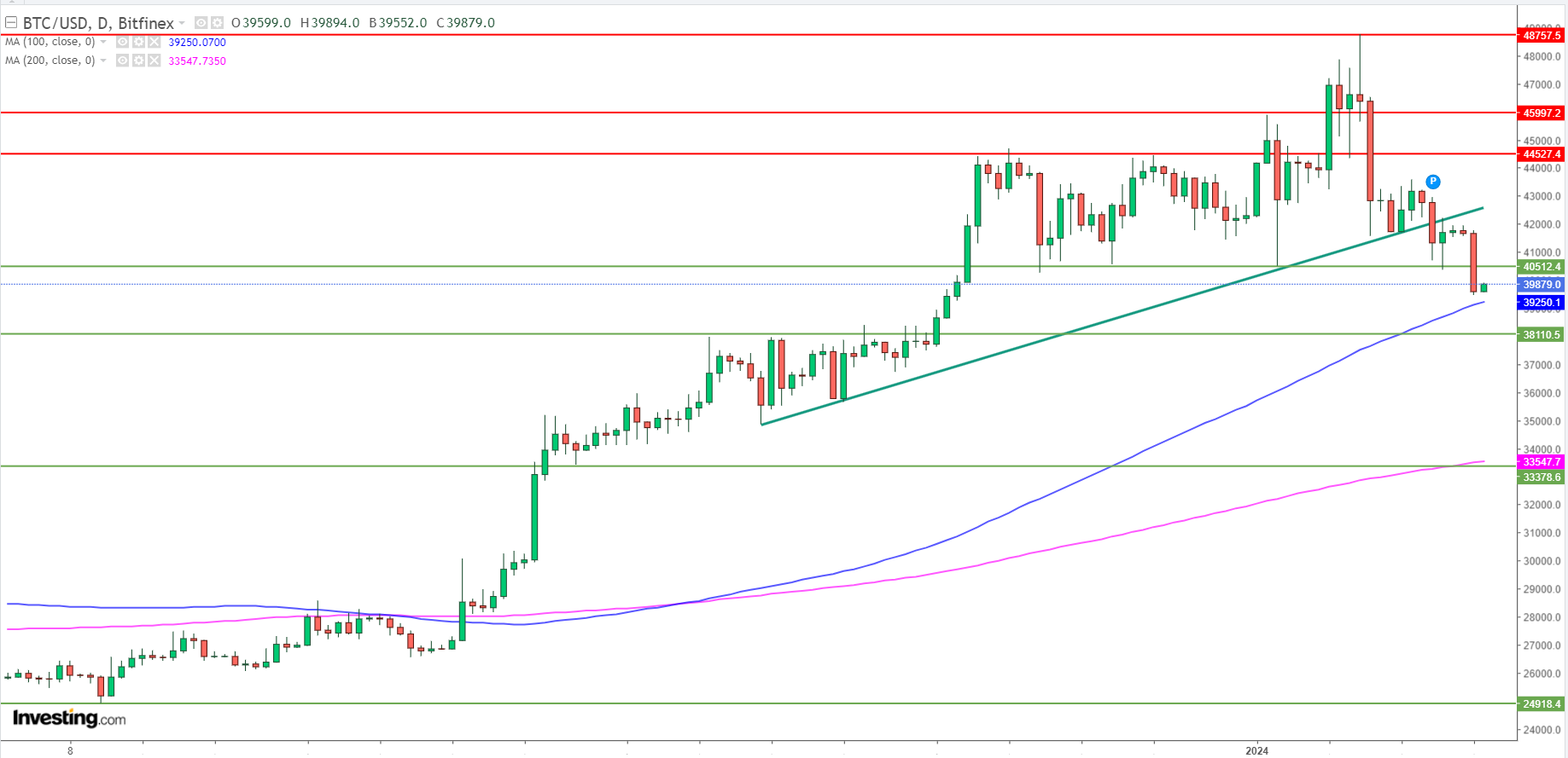 bitcoin graphique journalier