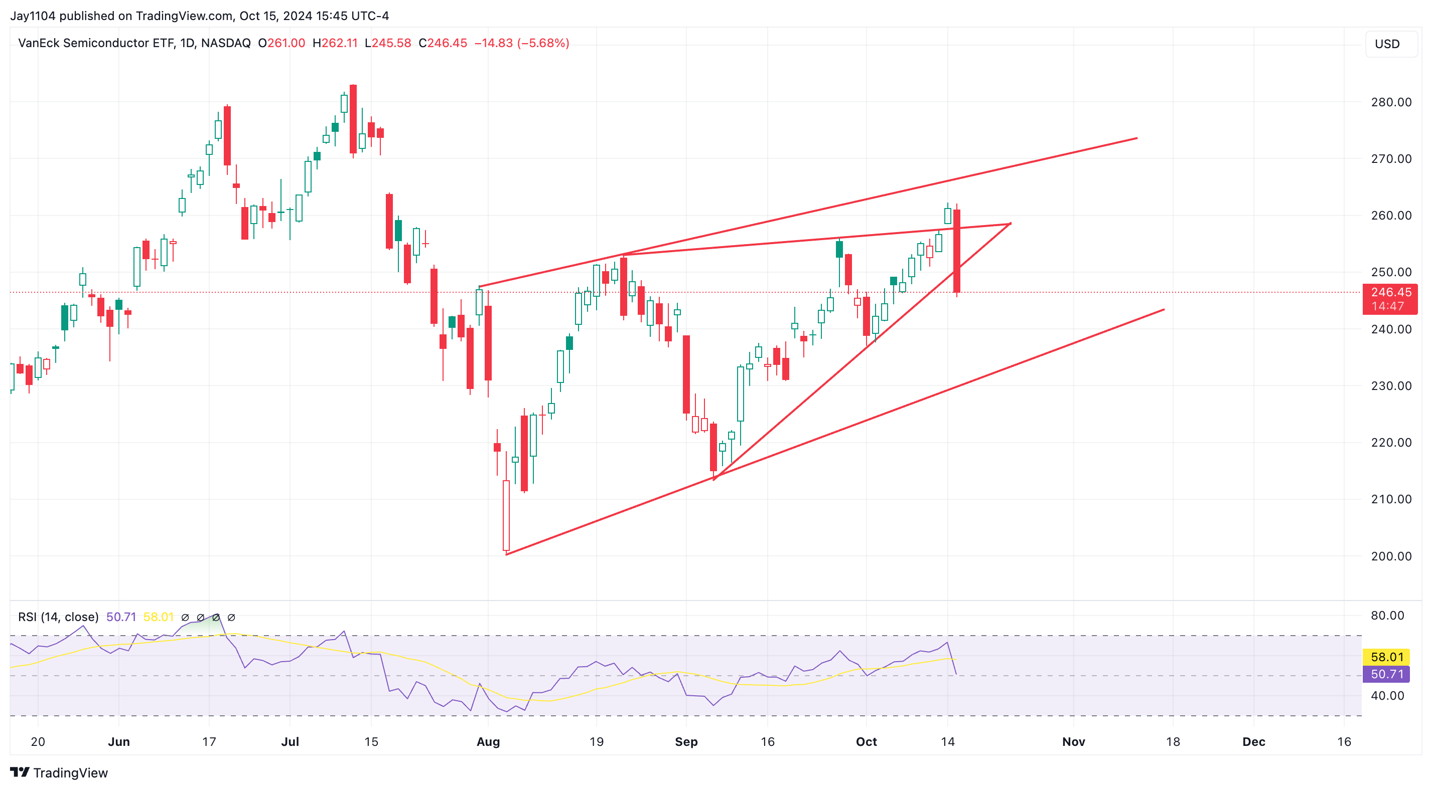 SMH ETF - Daily Chart