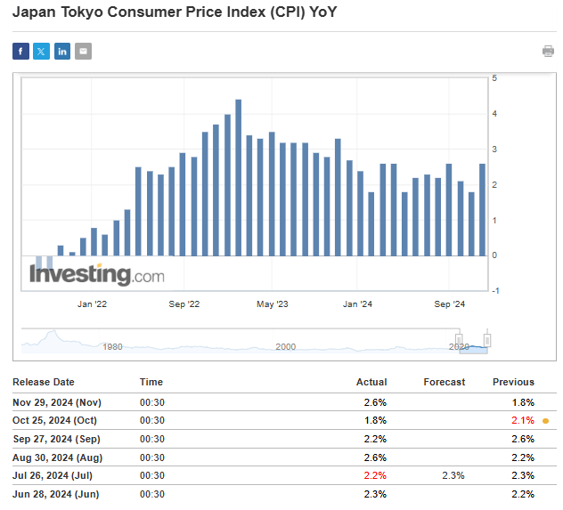 Tokyo CPI