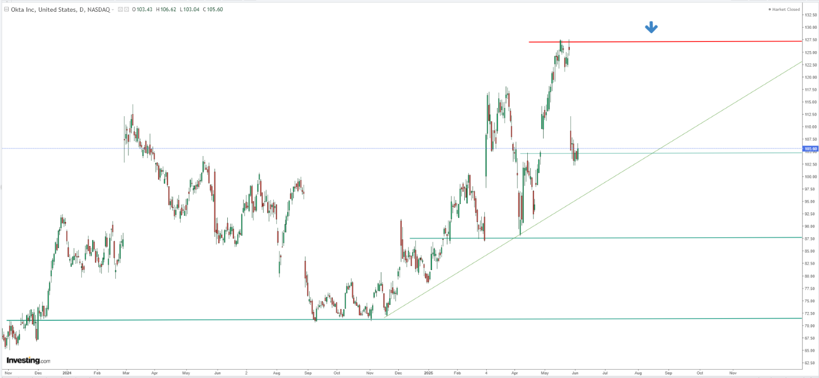 Okta Technical Analysis