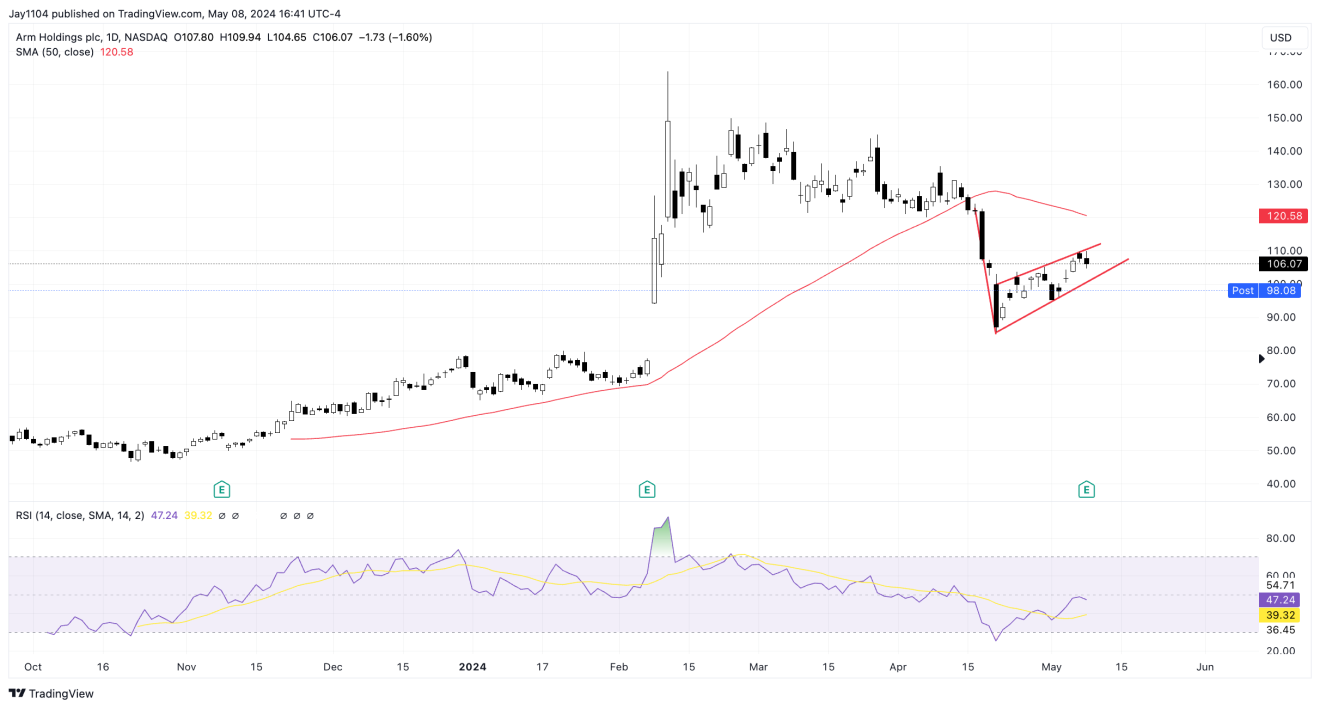 ARM Holdings, Daily Chart