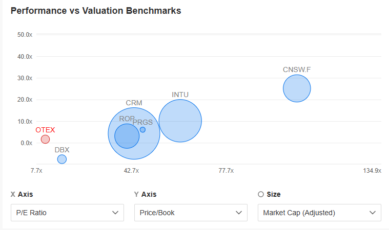 Figure 3: Open Text vs. Sector Peers on P/E and P/B Ratios