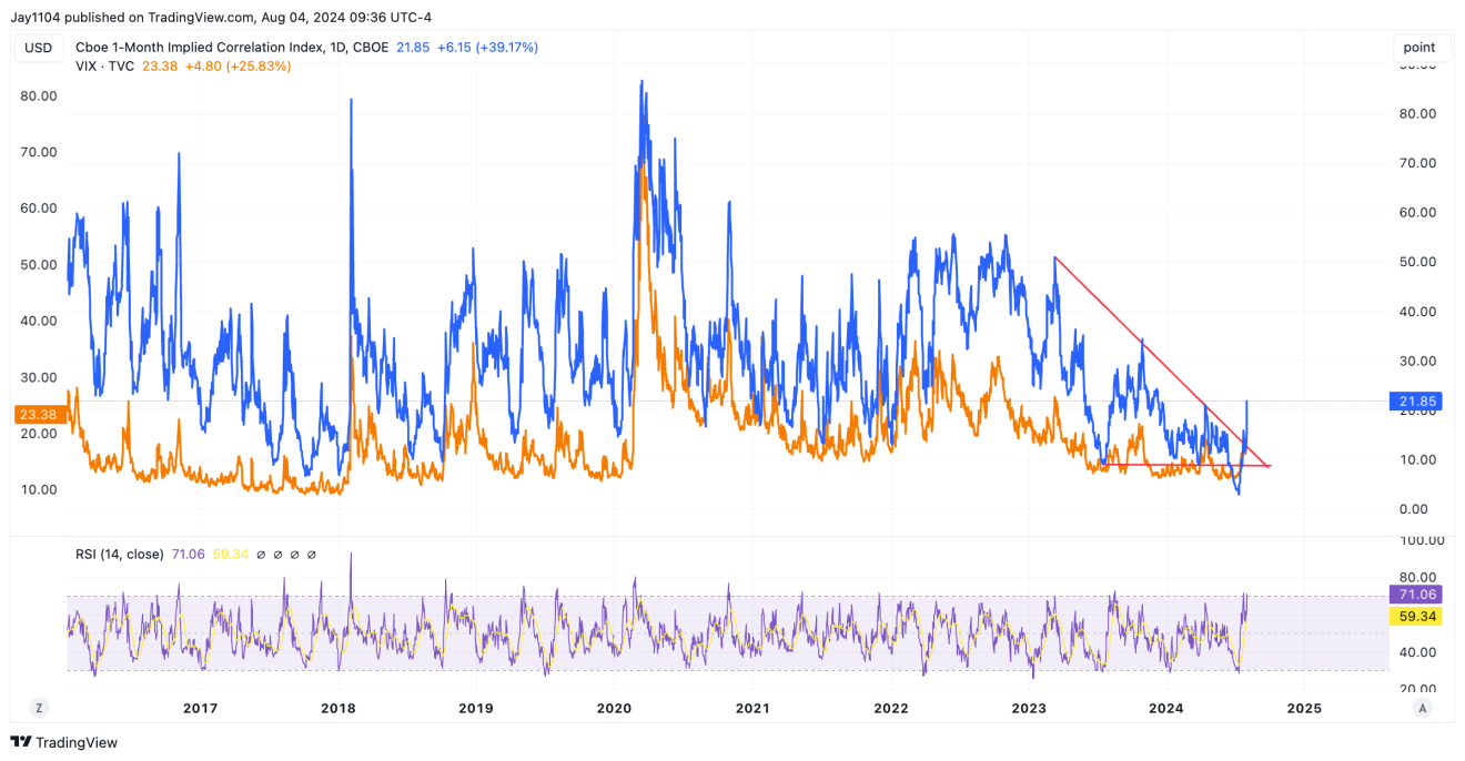 VIX-Daily Chart