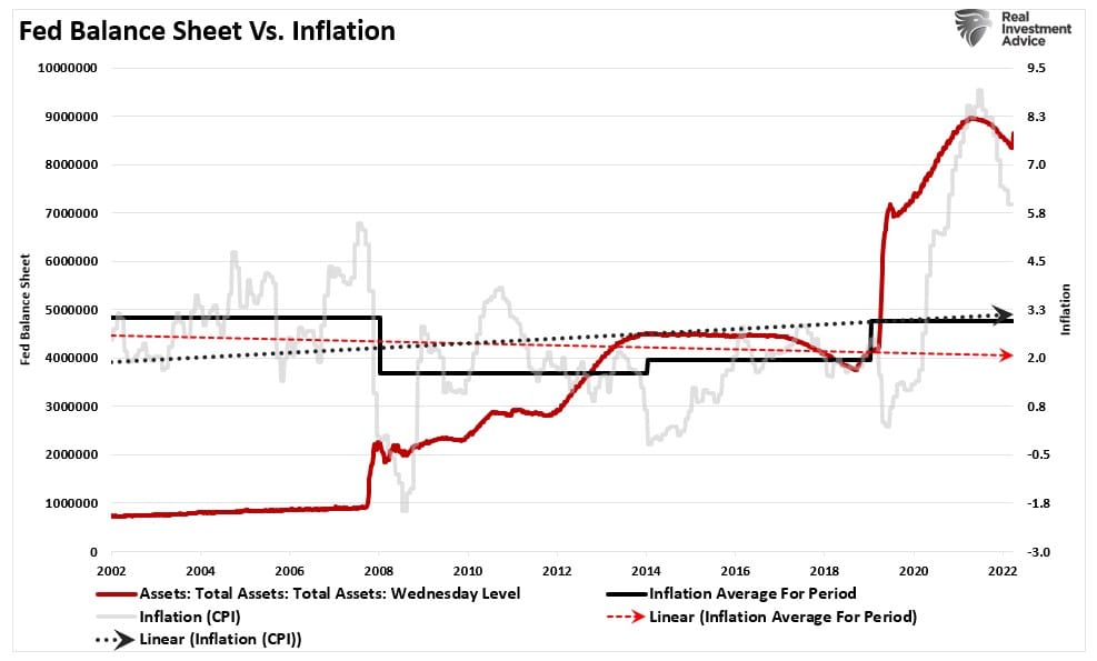 Fed Balance Sheet vs. Inflation