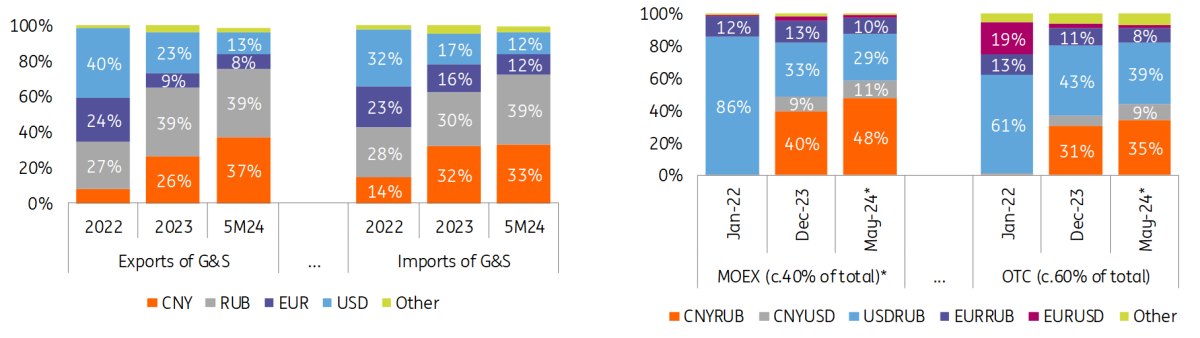 FX Composition of Russia