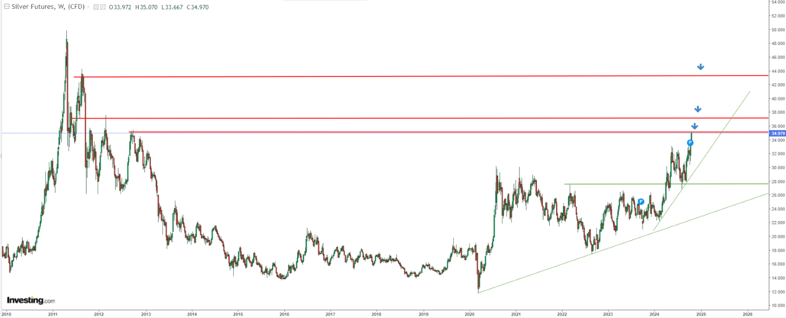 Silver Price Chart