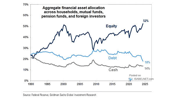 Financial Asset Allocation