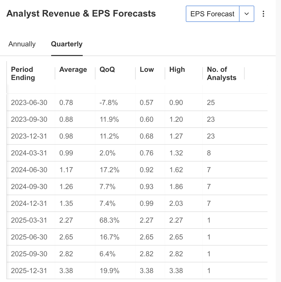 Analyst Revenue and Forecasts Quarterly
