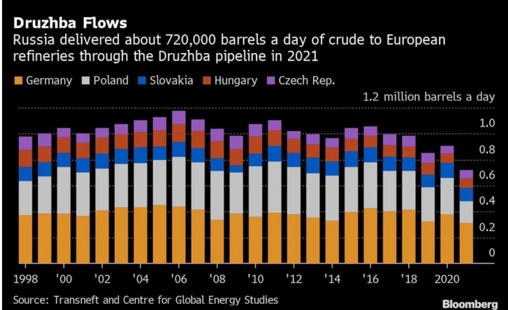 Unia Europejska nakłada częściowe embargo na rosyjską ropę. Rosję czeka załamanie finansów publicznych?
