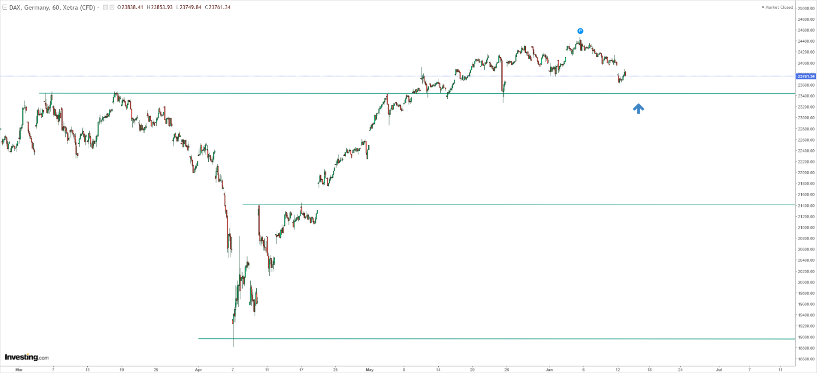 DAX Technical Analysis