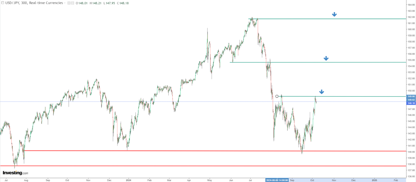 USD/JPY Price Chart