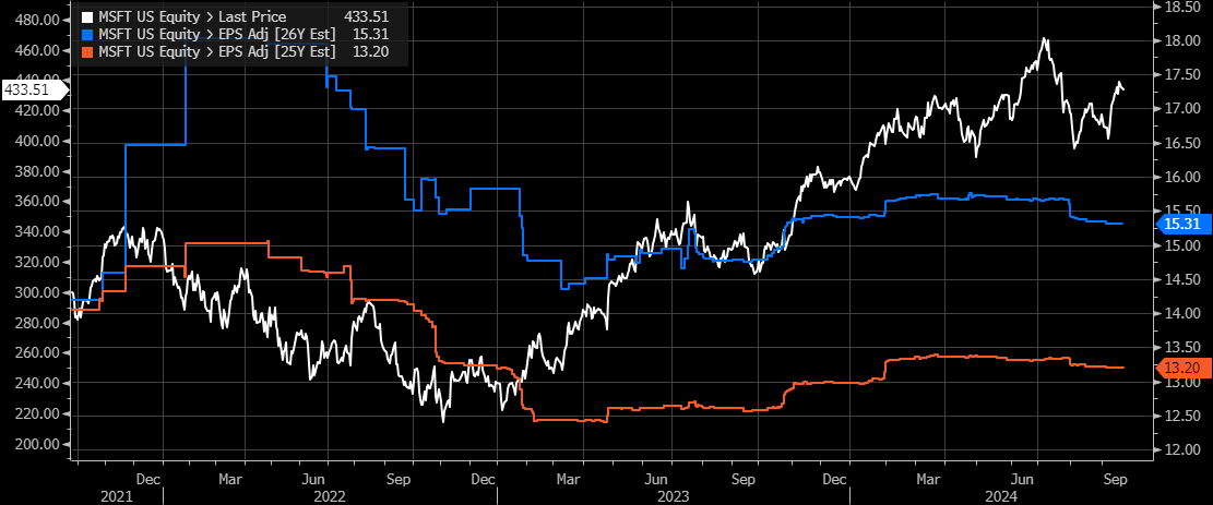 MSFT US Equity