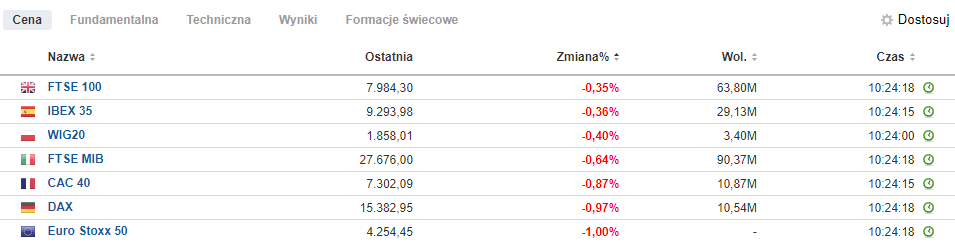 Notowania indeksów w Europie 17.02.2023