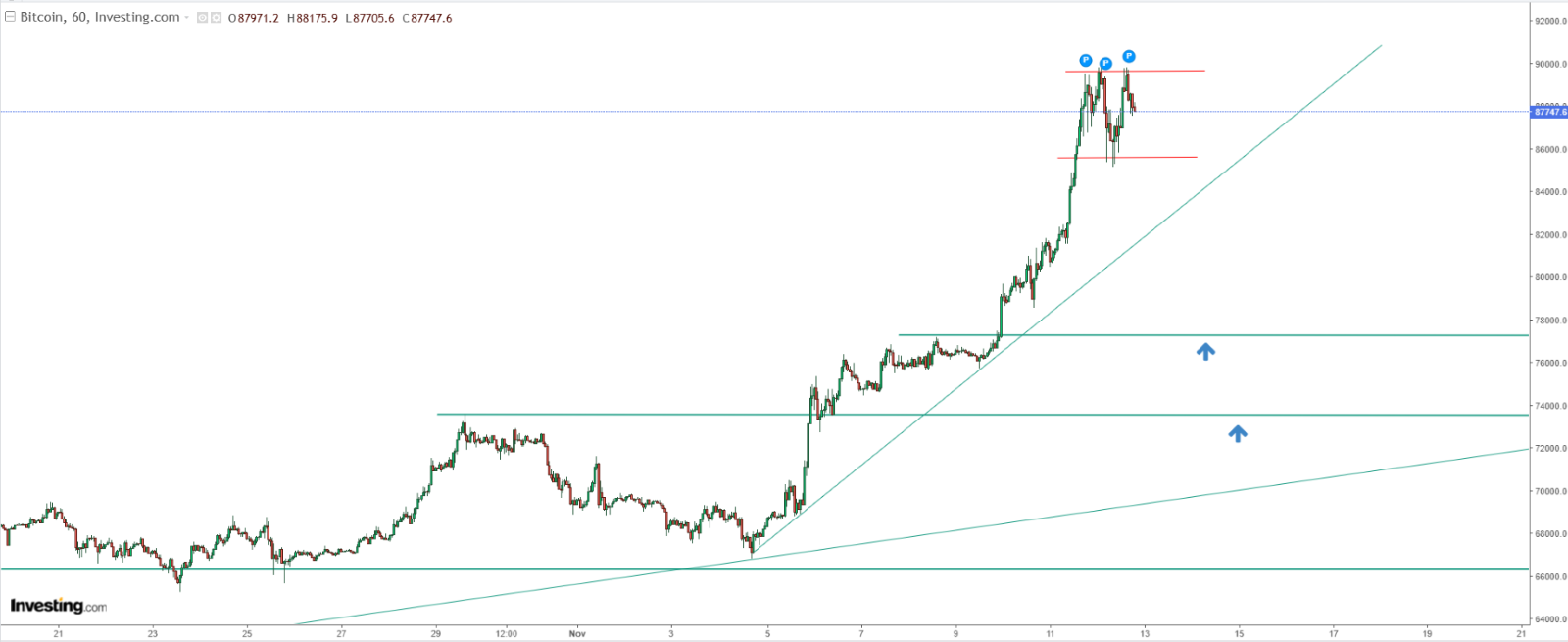 BTC Price Chart