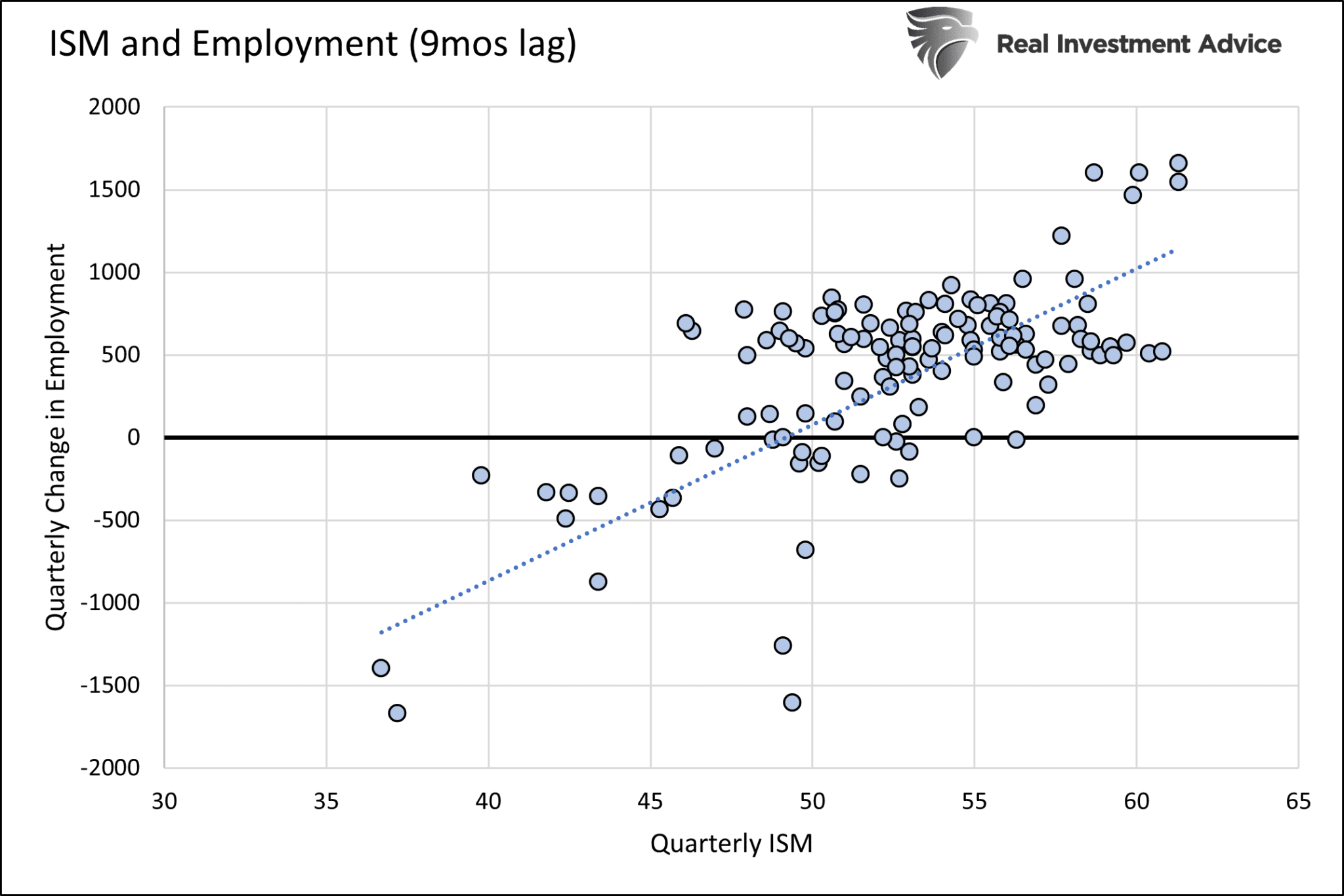 ISM and Employment (9 Months Lag)