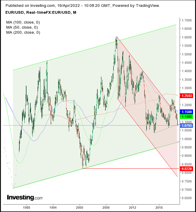 EUR/USD (including pre-1999 proxies) Monthly, 1985-2022