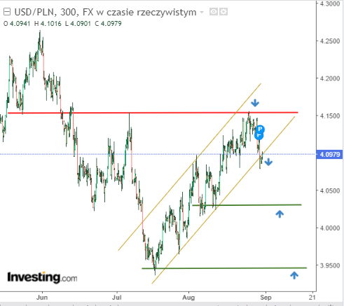 3 ciekawe okazje techniczne z rynku walutowego. Analiza EURUSD, USDPLN i CADJPY