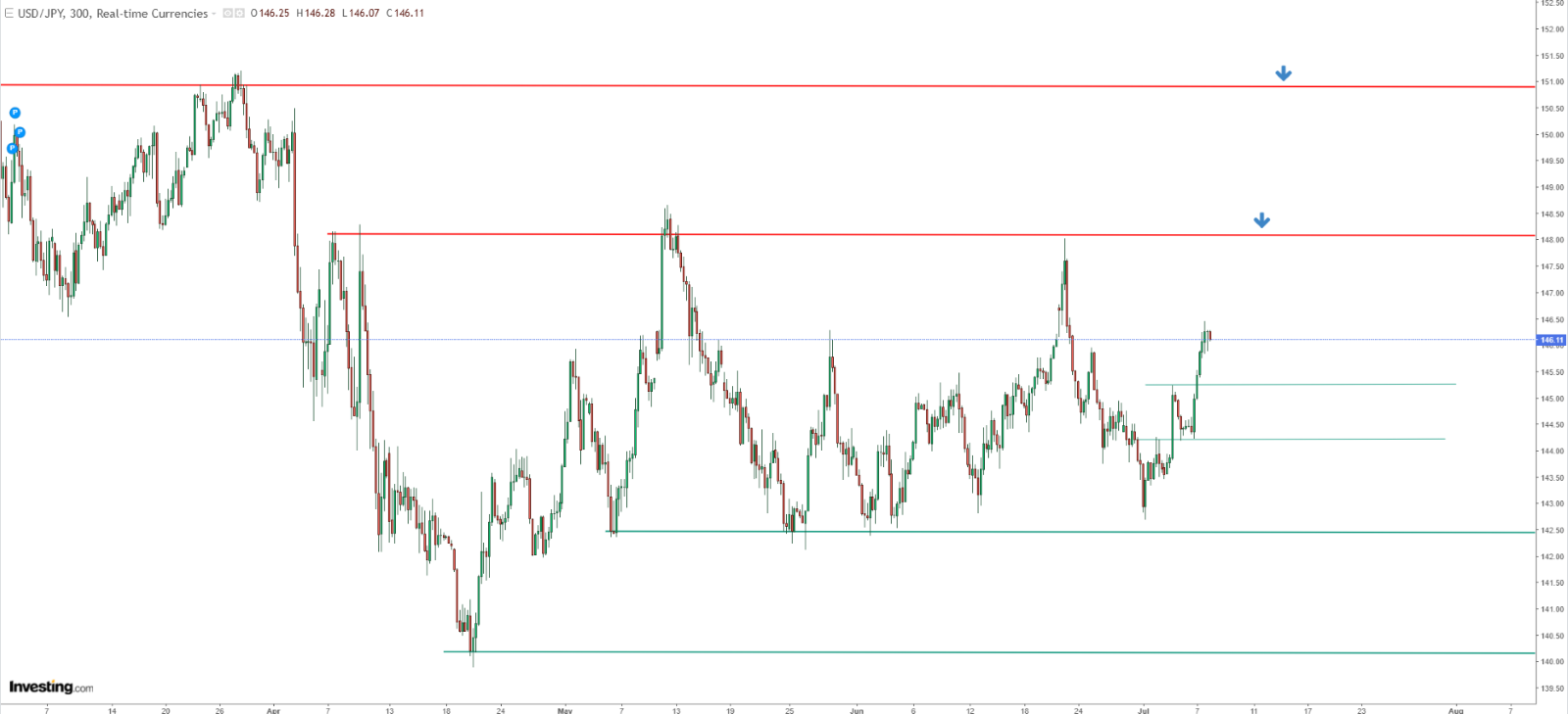USD/JPY Price Chart