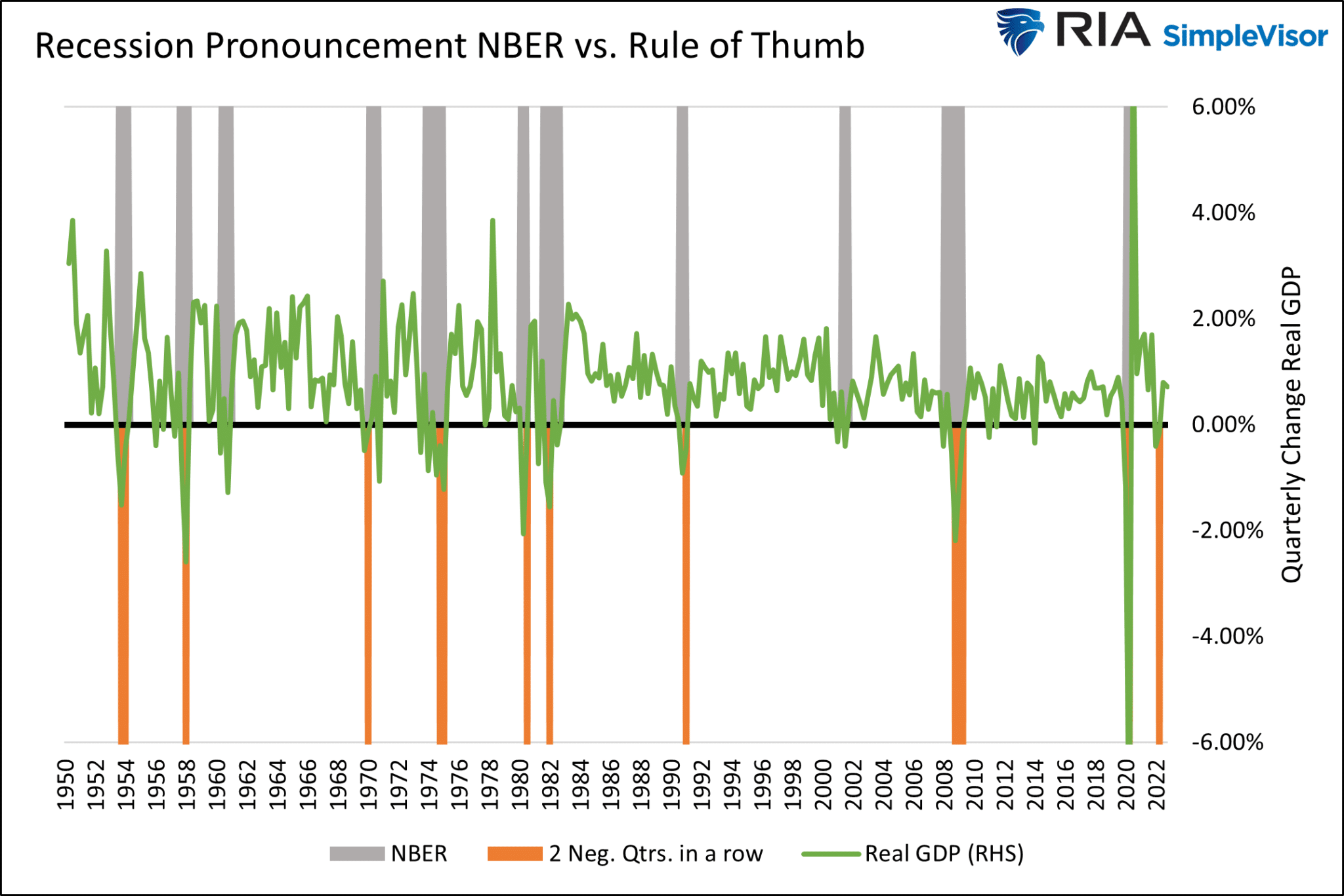 Recessions: NBER vs Rule of Thumb