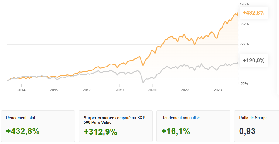 Stratégie ProPicks IA Le meilleur de Buffett