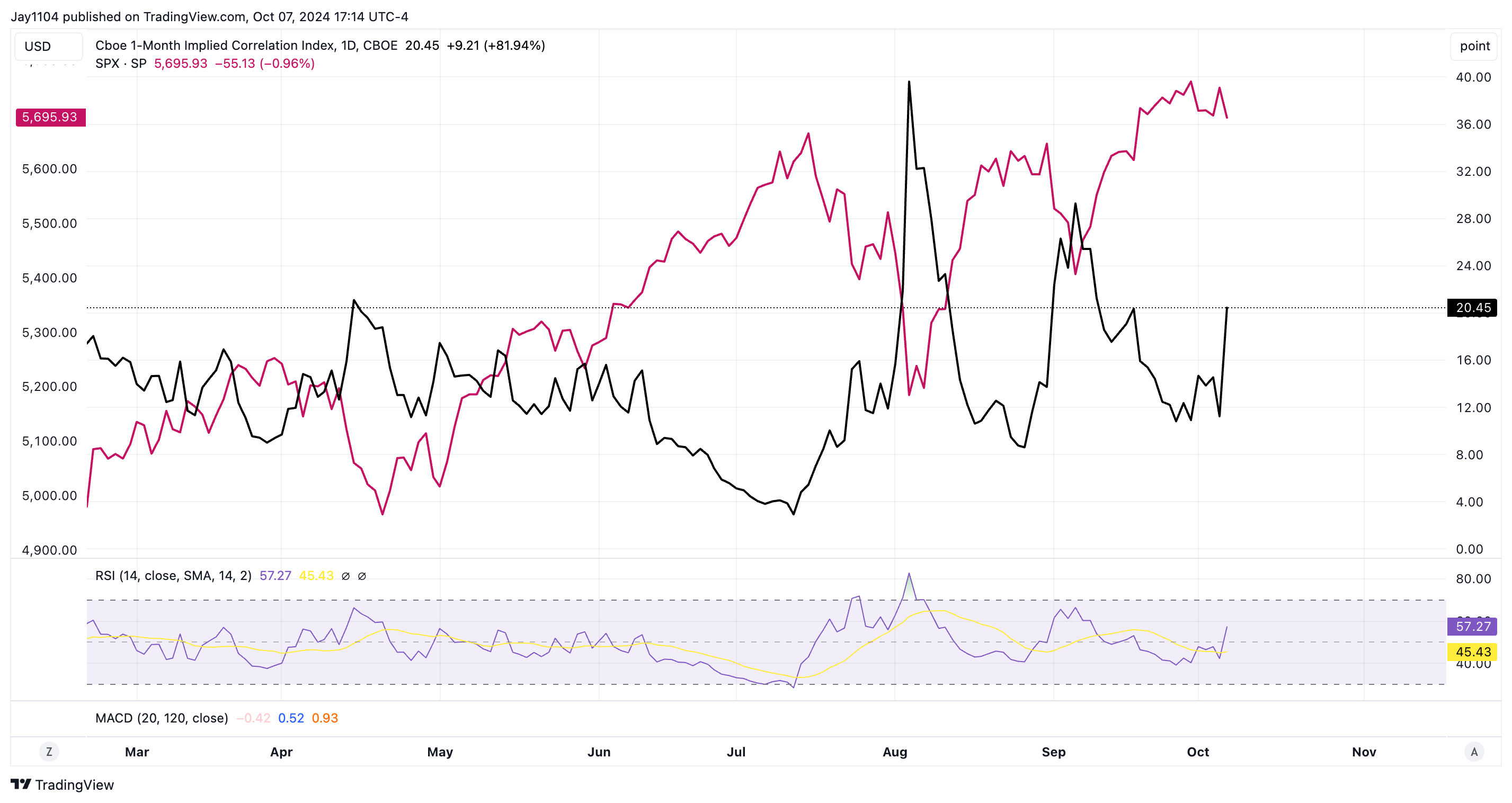 1-Month Implied Correlation Index-Daily Chart