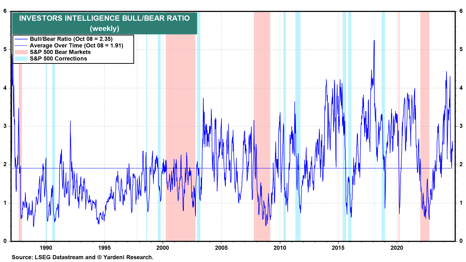 Investors Intelligence Bull/Bear Ratio-Weekly