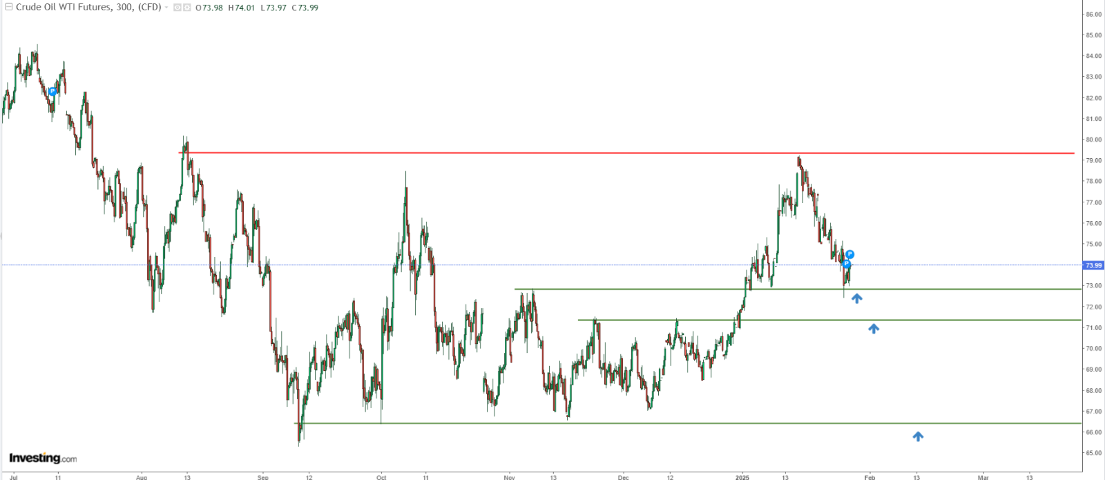 Crude Oil Price Chart