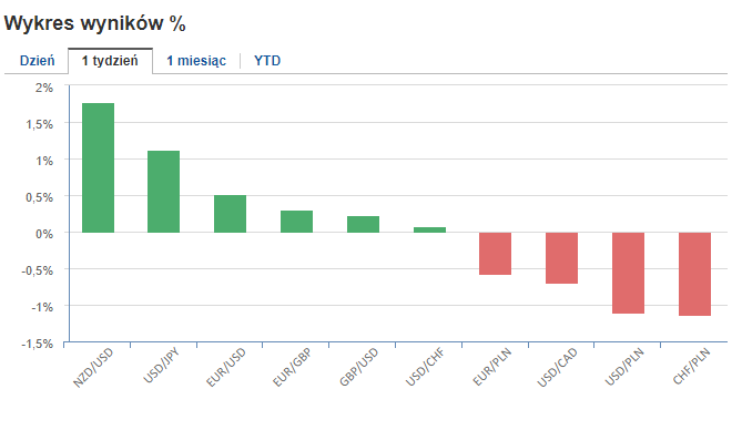 Notowania walut EURUSD USDPLN EUR PLN ujęcie dzienne