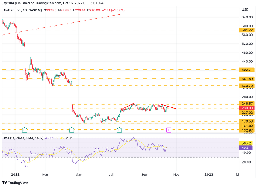 Netflix Daily Chart