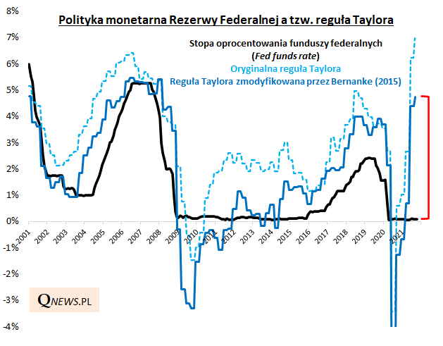 Wg reguły Taylora stopy w USA powinny wynosić ... 5-7%