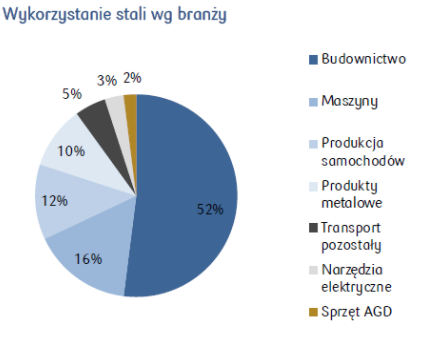 Rysunek 2. Wykorzystanie stali według sektorów, źródło: pkobp.pl