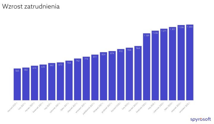 Spyrosoft – dynamicznie rozwijająca się spółka z bardzo ambitnymi planami na przyszłość