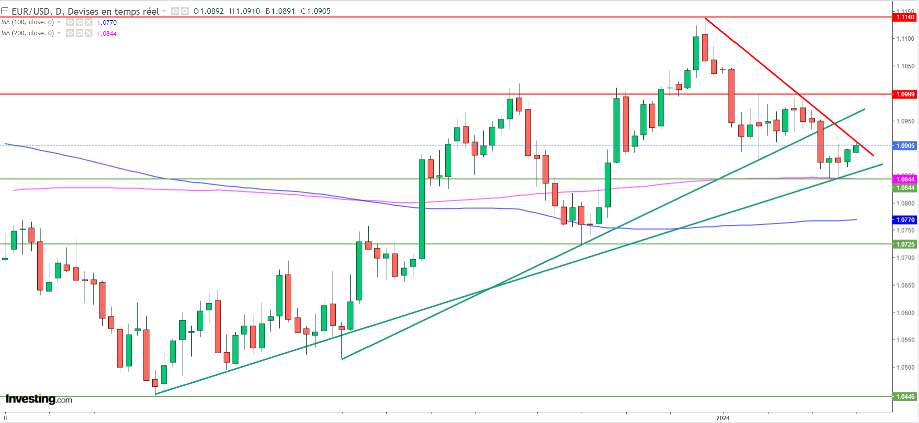 EURUSD graphique journalier