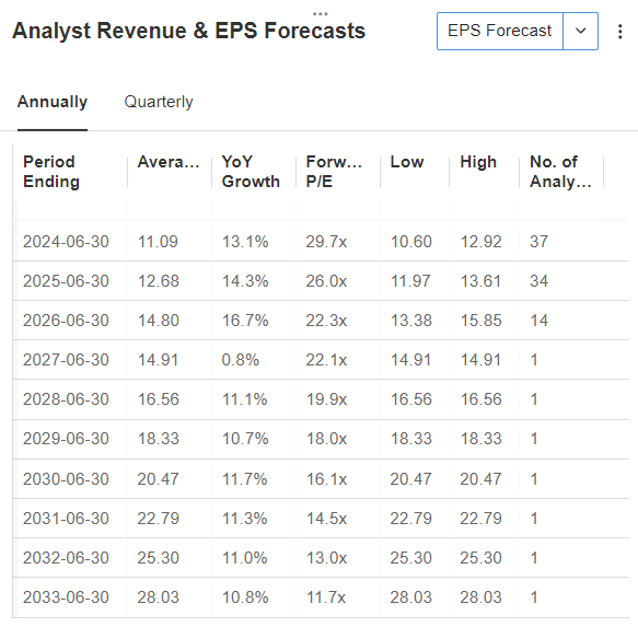 Analyst and Revenue Forecast