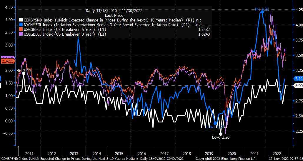 UMich, NY Fed, Market 3 and 5-year Breakeven Inflation Expectations