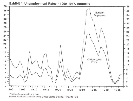 Unemployment Rates, 1900-1947-Annually