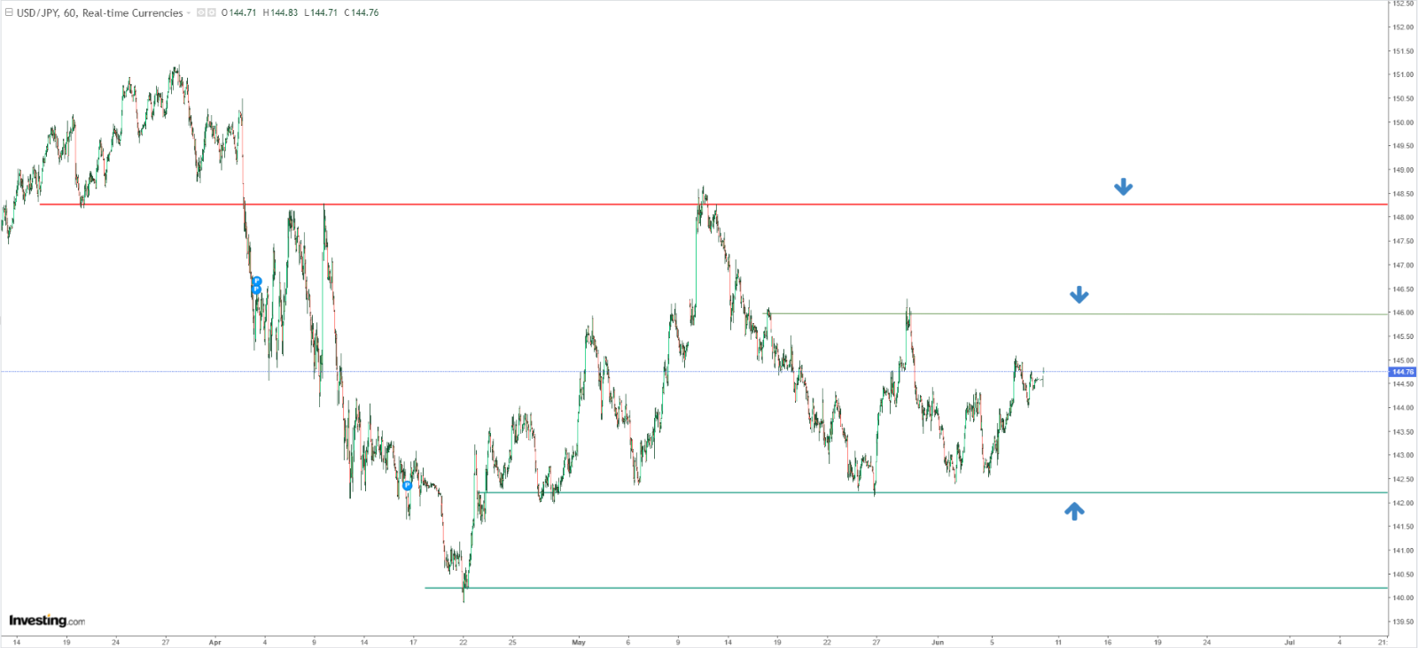 USD/JPY Technical